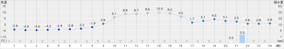 新和(>2024年11月06日)のアメダスグラフ