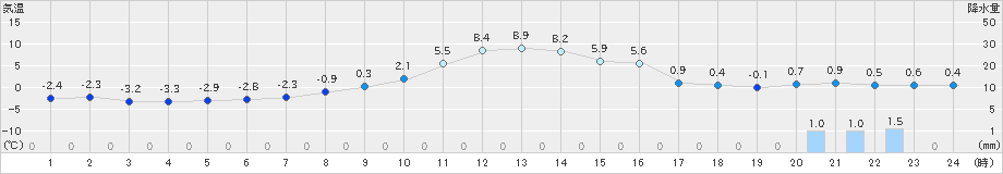 中杵臼(>2024年11月06日)のアメダスグラフ