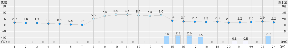 長万部(>2024年11月06日)のアメダスグラフ