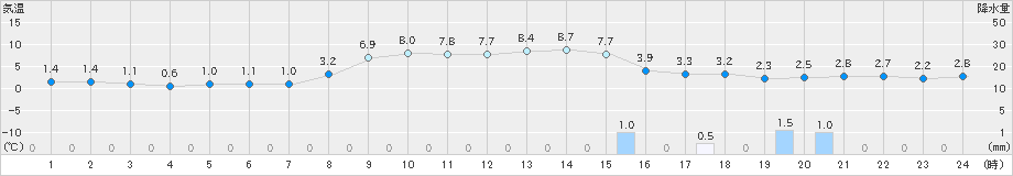 森(>2024年11月06日)のアメダスグラフ