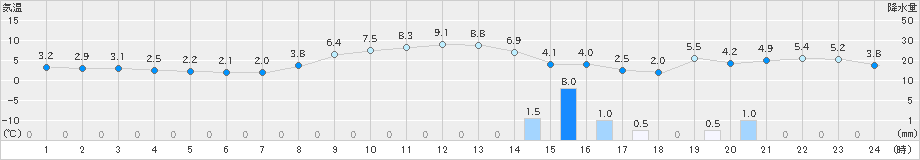 せたな(>2024年11月06日)のアメダスグラフ