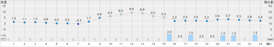 今金(>2024年11月06日)のアメダスグラフ