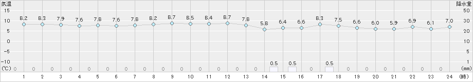 奥尻(>2024年11月06日)のアメダスグラフ