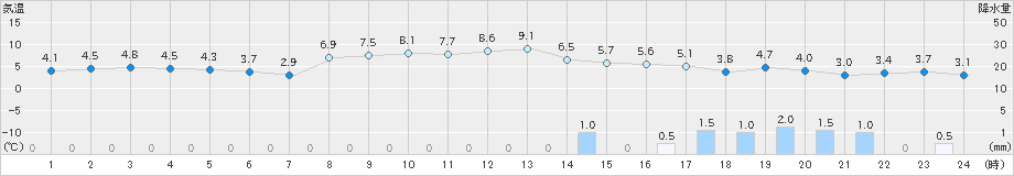 熊石(>2024年11月06日)のアメダスグラフ