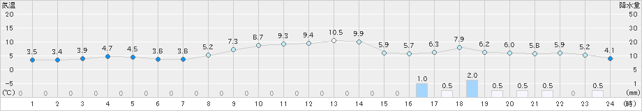 江差(>2024年11月06日)のアメダスグラフ