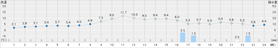 今別(>2024年11月06日)のアメダスグラフ