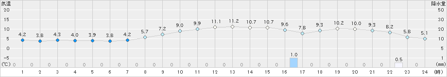 鰺ケ沢(>2024年11月06日)のアメダスグラフ