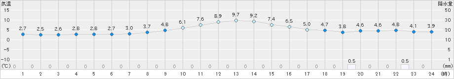 碇ケ関(>2024年11月06日)のアメダスグラフ