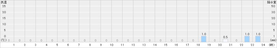 豊沢(>2024年11月06日)のアメダスグラフ