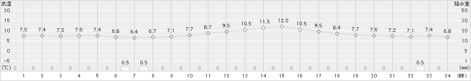 江刺(>2024年11月06日)のアメダスグラフ