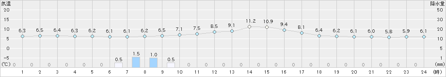 千厩(>2024年11月06日)のアメダスグラフ