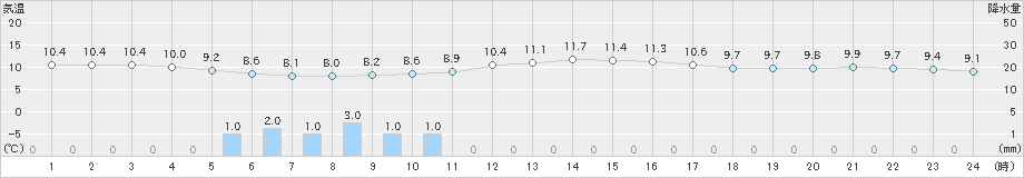 名取(>2024年11月06日)のアメダスグラフ