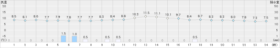 蔵王(>2024年11月06日)のアメダスグラフ