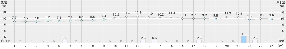 浜中(>2024年11月06日)のアメダスグラフ