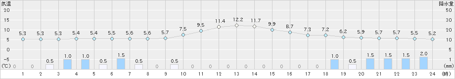 大井沢(>2024年11月06日)のアメダスグラフ