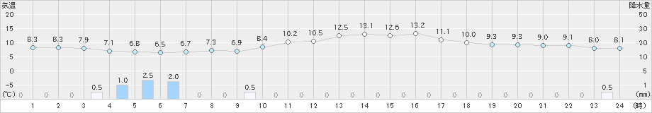 高畠(>2024年11月06日)のアメダスグラフ