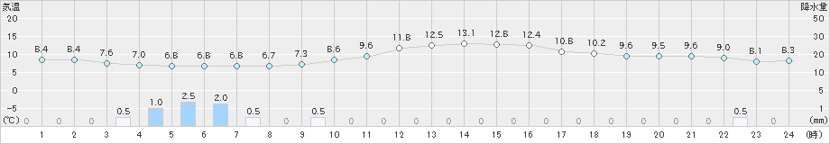米沢(>2024年11月06日)のアメダスグラフ