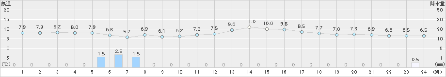 猪苗代(>2024年11月06日)のアメダスグラフ
