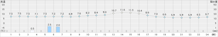 五十里(>2024年11月06日)のアメダスグラフ