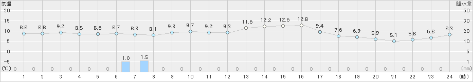 黒磯(>2024年11月06日)のアメダスグラフ