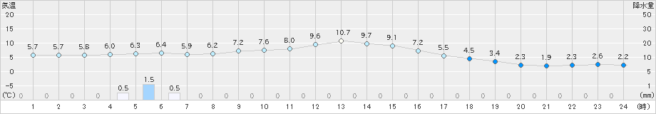 土呂部(>2024年11月06日)のアメダスグラフ