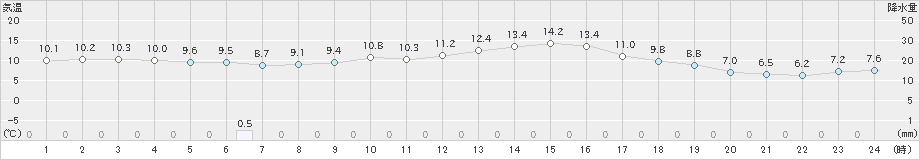 大田原(>2024年11月06日)のアメダスグラフ