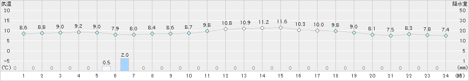 日光東町(>2024年11月06日)のアメダスグラフ