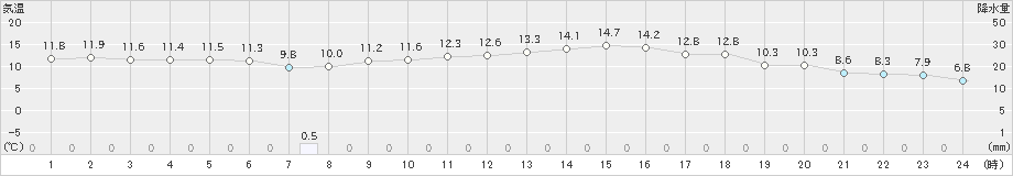 真岡(>2024年11月06日)のアメダスグラフ