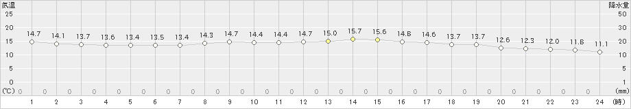 練馬(>2024年11月06日)のアメダスグラフ