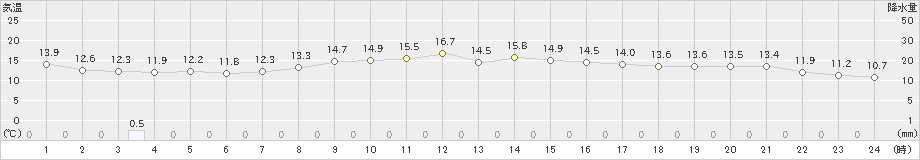 佐倉(>2024年11月06日)のアメダスグラフ