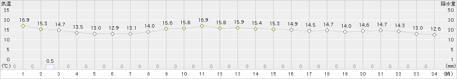 横芝光(>2024年11月06日)のアメダスグラフ