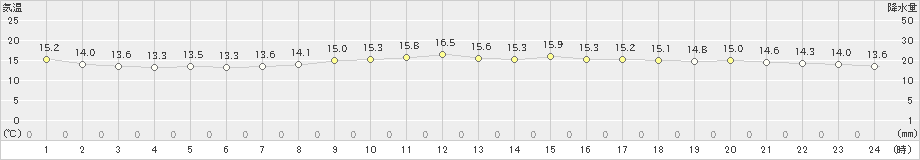 千葉(>2024年11月06日)のアメダスグラフ