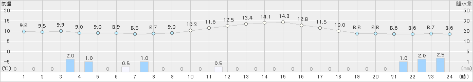 飯山(>2024年11月06日)のアメダスグラフ