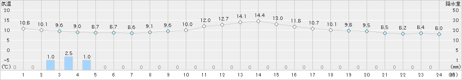 長野(>2024年11月06日)のアメダスグラフ