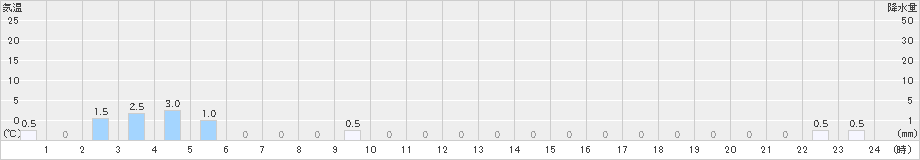 笠岳(>2024年11月06日)のアメダスグラフ