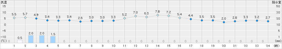 菅平(>2024年11月06日)のアメダスグラフ