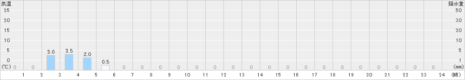 聖高原(>2024年11月06日)のアメダスグラフ