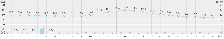 上田(>2024年11月06日)のアメダスグラフ