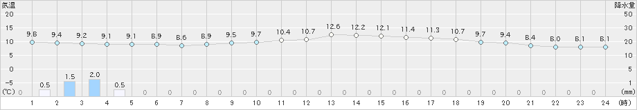 穂高(>2024年11月06日)のアメダスグラフ