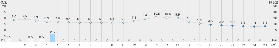 東御(>2024年11月06日)のアメダスグラフ