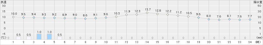 松本(>2024年11月06日)のアメダスグラフ