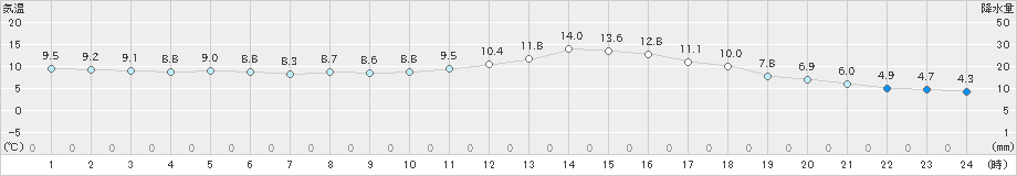 佐久(>2024年11月06日)のアメダスグラフ