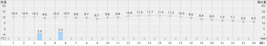 諏訪(>2024年11月06日)のアメダスグラフ