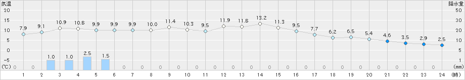 木祖薮原(>2024年11月06日)のアメダスグラフ