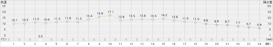 伊那(>2024年11月06日)のアメダスグラフ