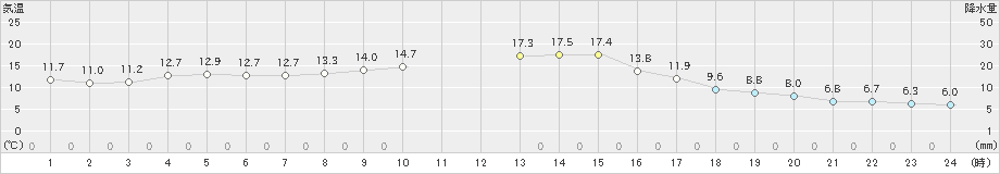 南木曽(>2024年11月06日)のアメダスグラフ