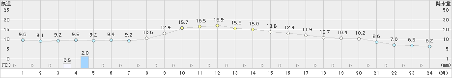 飯島(>2024年11月06日)のアメダスグラフ