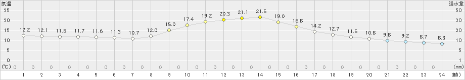 南信濃(>2024年11月06日)のアメダスグラフ