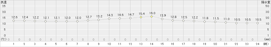 御殿場(>2024年11月06日)のアメダスグラフ