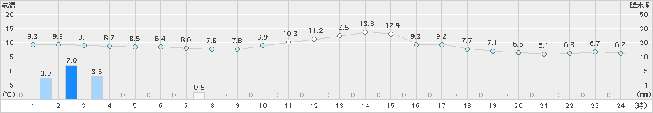 栃尾(>2024年11月06日)のアメダスグラフ